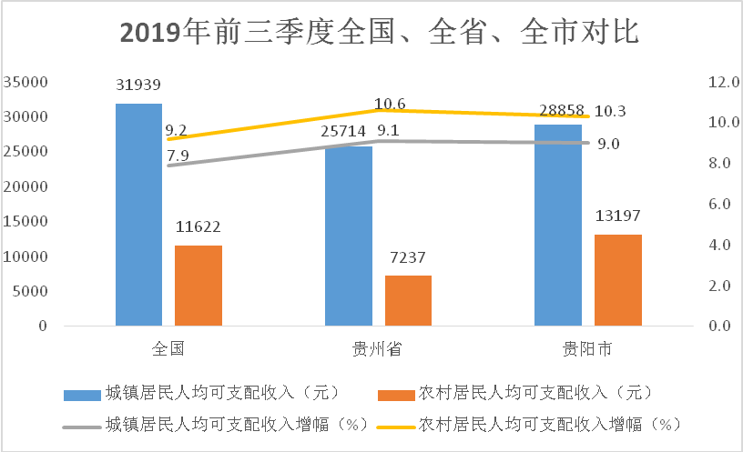 前三季度 贵阳市城乡居民收入增速首次“跑赢”GDP